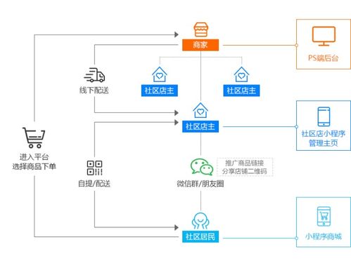 商家如何利用一个社区团购小程序,整合社区流量