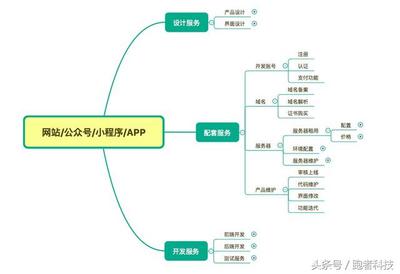 一张图让你看清小程序的开发维护费用都怎么构成