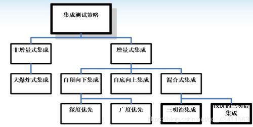 软件测试过程 单元测试 集成测试和系统测试